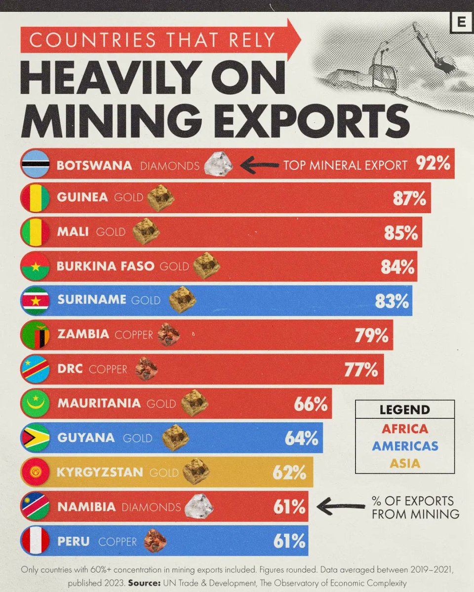 jackprandelli's tweet photo. 🚨 SOME ECONOMIES ARE 80–90% MINING

That’s not diversification
That’s dependency

Top exposure:

• 🇧🇼 Botswana. 92% diamonds
• 🇬🇳 Guinea. 87% gold
• 🇲🇱 Mali. 85% gold
• 🇧🇫 Burkina Faso. 84% gold
• 🇿🇲 Zambia. 79% copper
• 🇨🇩 DRC. 77% copper

Even:

• 🇵🇪 Peru. 61% copper
• 🇳🇦 Namibia. 61% diamonds

Why it matters:

• Price volatility = fiscal volatility
• Political instability = supply shocks
• ESG pressure = export risk
• Single-commodity risk dominates GDP

This isn’t just a mining story.

It’s macro fragility.

When copper or gold moves,
entire national budgets move with it.

#minerals #metals