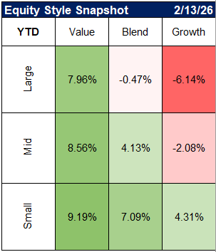 A massive regime change is underway in 2026🔄

For the first time in years, the "Growth at any price" trade is taking a backseat. We are seeing a powerful rotation into Value and Small Caps as market breadth expands 👇
