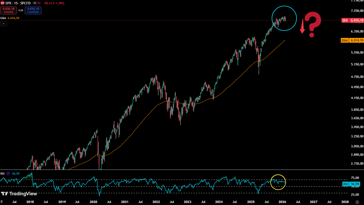 📉 El #SPX500 podría estar entrando en una corrección

En este post quiero dejar mi proyección de hasta dónde podría corregir el precio, basándome en matemática pura acompañada de datos históricos.

👉 De noviembre de 2023 a febrero de 2025, el índice subió aproximadamente 48%.