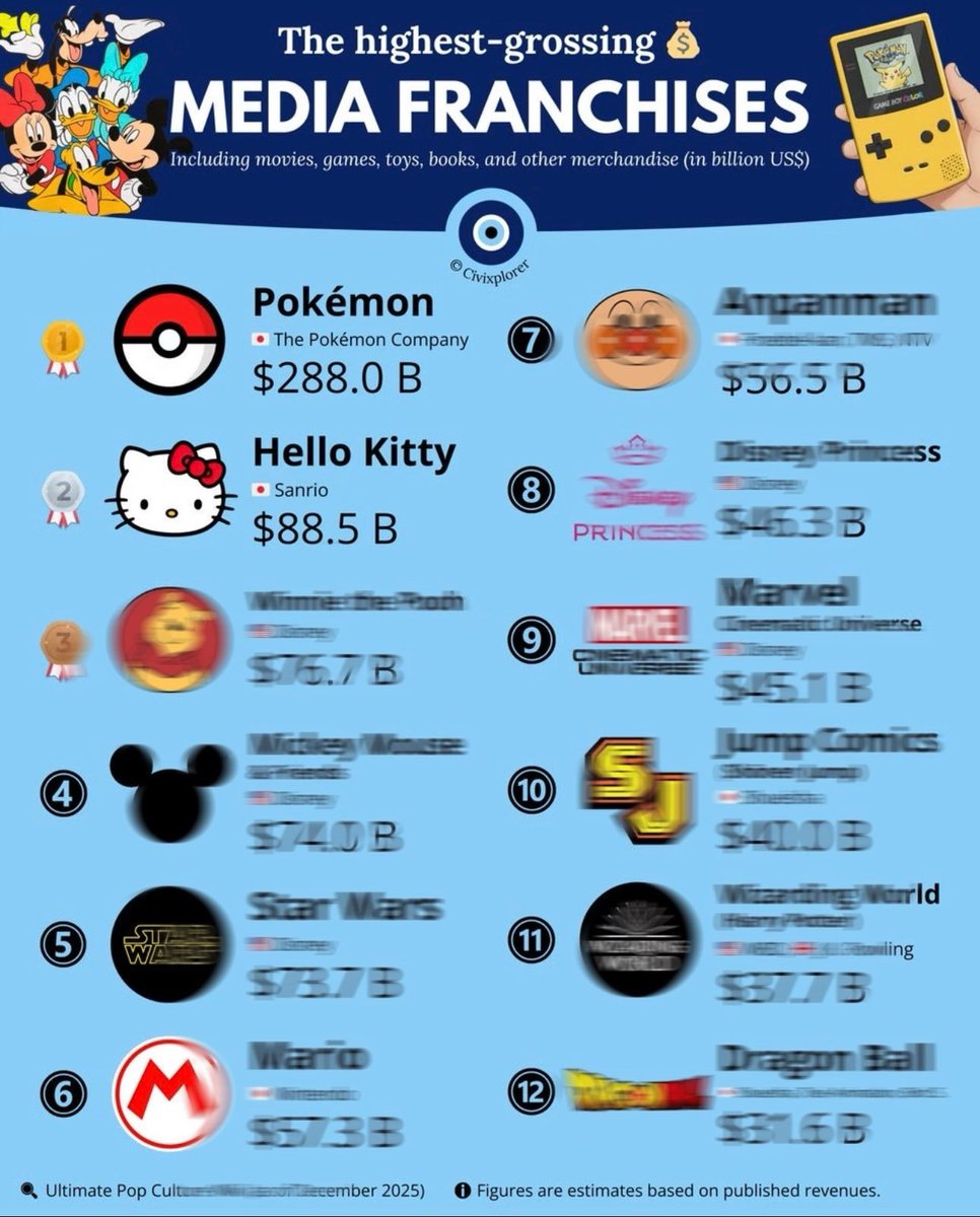 JISOO is currently the Icon and Global Ambassador of the Top 2 Highest-grossing Media Franchises in History (Pokémon &amp; Hello Kitty).