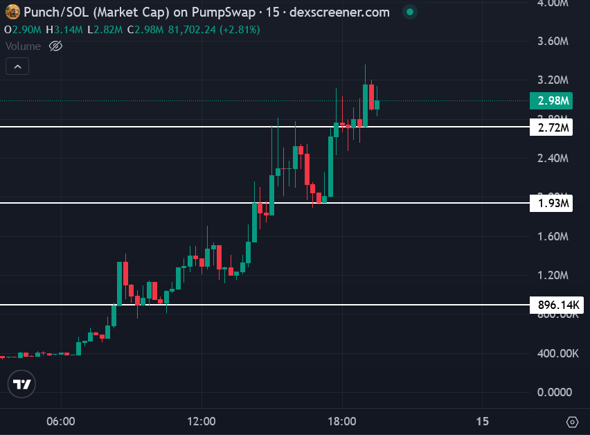 $PUNCH is going for ATHs again

The Ape is going viral in Japan right now because of his story

CTO team claims that the creator fees are getting donated to the Zoo he's living in

Gives me $MOODENG vibes