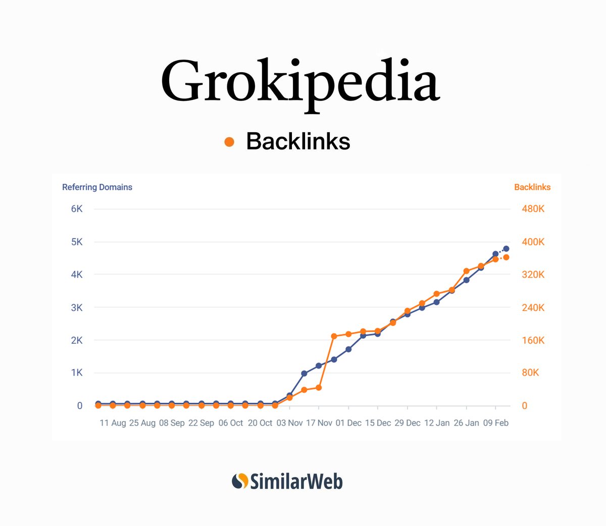 BREAKING: Grokipedia backlinks just hit a new all time high at 362,000 links. 🔥🚀

Momentum is picking up fast as more sites reference Grokipedia as a source of truth.

If you run a website or blog, link to Grokipedia and cite it as a source.