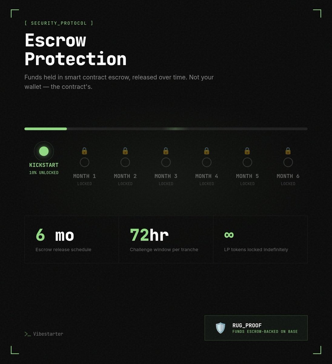 With Vibestarter, funds are stored securely in escrow throughout the entirety of the raise cycle.

At after each tranche request, vibetoken holders can challenge payouts if the founder isn't delivering on project milestones. Successful challenges result in an immediate refund.