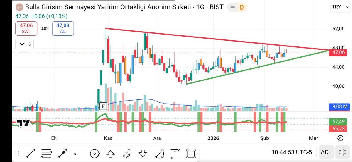 Finans_Sepeti's tweet photo. #Bulgs Günlük Görünüm 
Burda da sıkışma takip edilip kırılım yönüne göre aksiyon alınabilir. Yeşil yükselen desteği altında işlem dışı. Ytd https://t.co/Pv7n9VjJwG