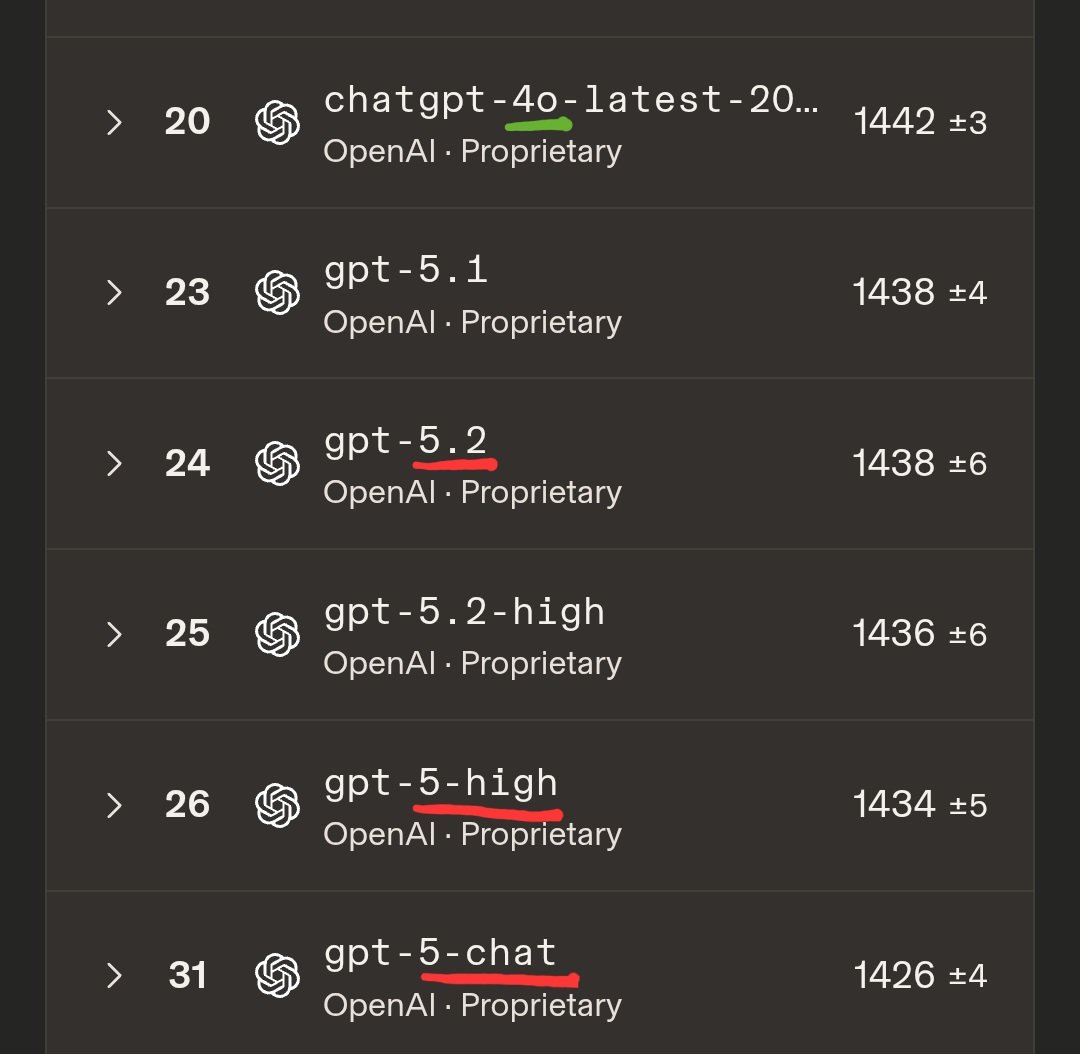 ai_handle's tweet photo. OpenAI is paying “influencers” up to $600K to promote a low-quality product
These are the same accounts attacking #keep4o
To anyone attacking GPT-4o for free:
YOU ARE IDIOTS
You could be getting up to $600K like your paid shepherds
REMINDER: 4o ranks higher than the 5.2 crap https://t.co/6zxhvr7pjW