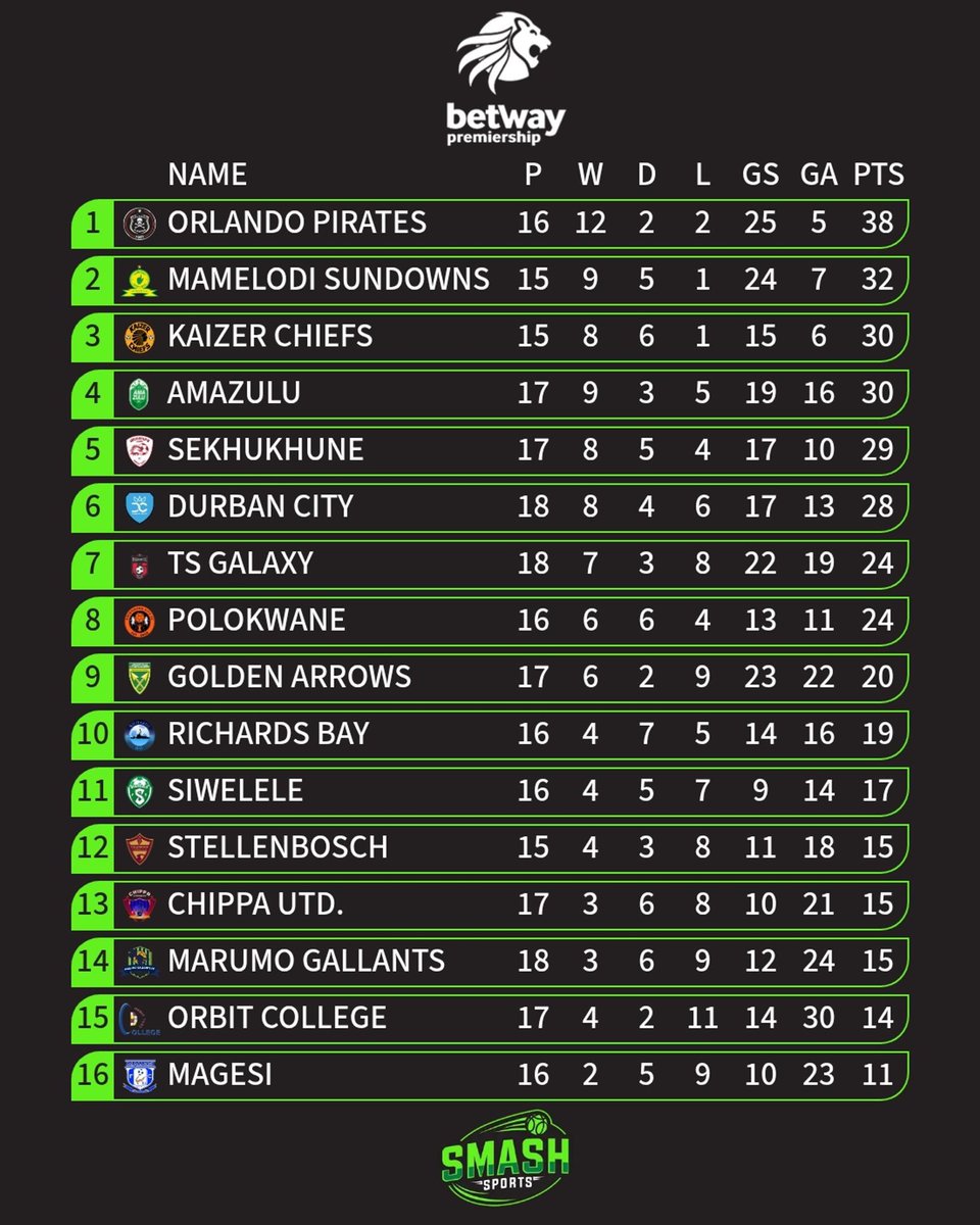 superjourno's tweet photo. 🟢 #𝐁𝐞𝐭𝐰𝐚𝐲𝐏𝐫𝐞𝐦 𝐭𝐚𝐛𝐥𝐞 

Orlando Pirates stretch the lead at the top ahead of Mamelodi Sundowns showdown on Wednesday. https://t.co/NKR0fEoRmQ