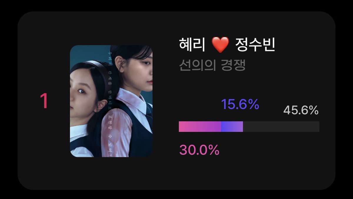 jnlonly's tweet photo. congrats agaiinnnnnn hyeri and subin for winning this month best couple

they’ve been winning since june 2025 (except dec) 8 times already! 😎

this fandom still fighting so hard. https://t.co/VWL4HvPSp4