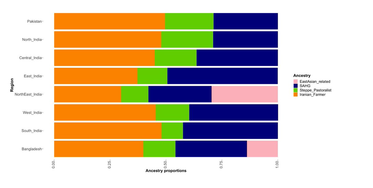 <a href="/VedveerArya3/">Vedveer Arya वेदवीर आर्यः 🇮🇳</a> Pseudo-science... Indians did not spread haplogroup R or J to other groups, rather R and J represents geneflow INTO India; just like hg O arrived via Austroasiatic farmers from SEA. – The OoA group settling in India during the IUP was deeply related to Andamanese/East Asians.