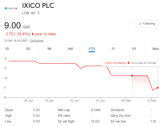 F15JCM's tweet image. ⬇️1.3% this week ⬇️1.5% YTD 💰8.1%

Weakness among larger positions #ELIX &amp;amp; #OTB taking its toll ☹️ #IXI management's inability to understand its own order book is hardly inspiring 🙄