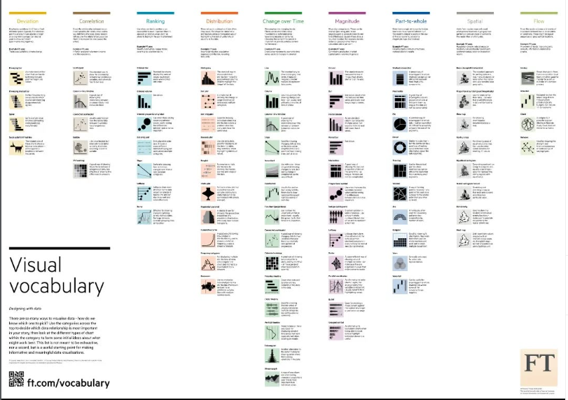 📊 Veri görselleştirme = sadece grafik çizmek değil, doğru soruya doğru grafikle cevap vermek demek.

Bu görsel adeta bir “Grafik Sözlüğü”:

🔹 Karşılaştırma mı yapacaksın?
🔹 Korelasyon mu göstereceksin?
🔹 Zaman içindeki değişimi mi anlatacaksın?
🔹 Dağılımı mı inceleyeceksin?