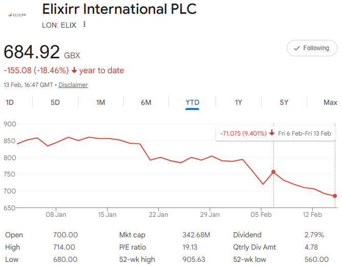 F15JCM's tweet image. ⬇️1.3% this week ⬇️1.5% YTD 💰8.1%

Weakness among larger positions #ELIX &amp;amp; #OTB taking its toll ☹️ #IXI management's inability to understand its own order book is hardly inspiring 🙄