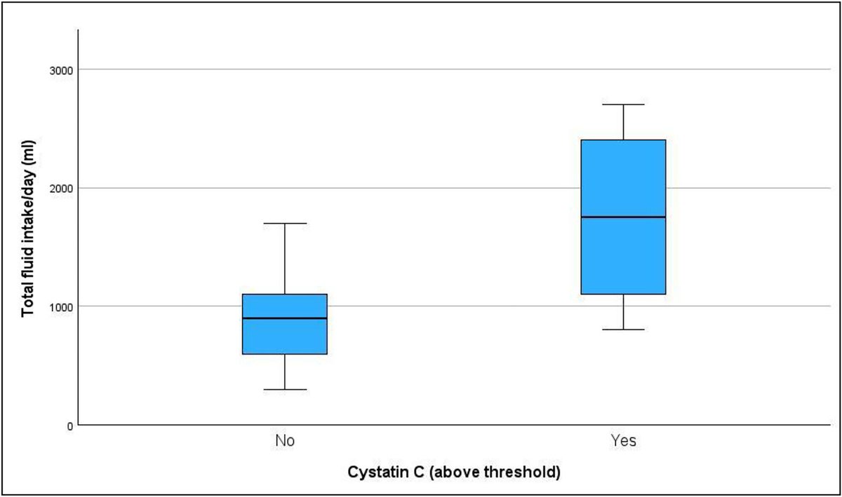 JPGNonline's tweet photo. 🩺 In children with intestinal failure on PN, 25% had elevated cystatin C despite normal creatinine.
Higher Cys-C correlated with greater parenteral fluid volumes, suggesting early kidney stress.
🔗 https://t.co/pfdkwC1nBT
#pediatrics #pedsgi #IntestinalFailure https://t.co/KZ49hKaHqO