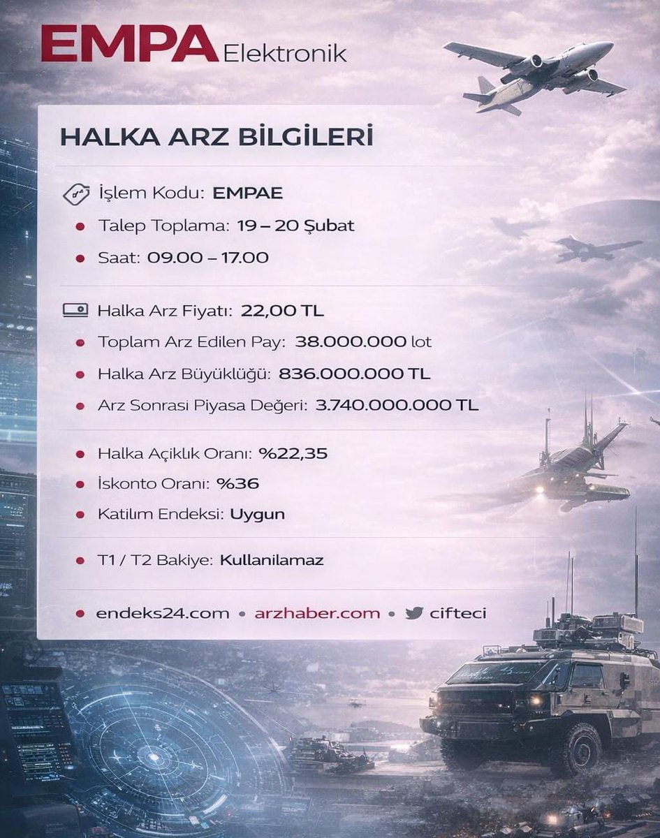 c_cifteci's tweet image. Empa Elektronik 38.000.000 pay halka arz edilecek. 1 pay fiyatı 22 TL olarak, yaklaşık %36 iskonto ile belirlenmiş. Halka açıklık oranı %22,35 seviyesinde. Bu oran, ideal tahta büyüklüğü ve sağlıklı dolaşım açısından dengeli görünüyor.

Arz edilecek paylardan şirket kasasına