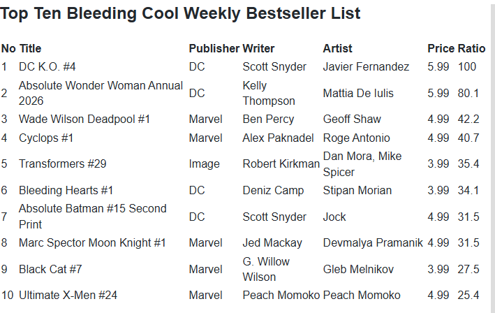 rafaradar's tweet photo. #XWeek February 11, 2026
#XSpoilers
Strong debut for Cyclops on TOP 5 along with Deadpool and a farewell for the outstanding Ultimate X-Men!
@AlexPaknadel #RogeAntonio
@peachmomoko60
@Benjamin_Percy #GeoffShaw
@annalisebissa @TomBrevoort https://t.co/PsDMMYGOW0