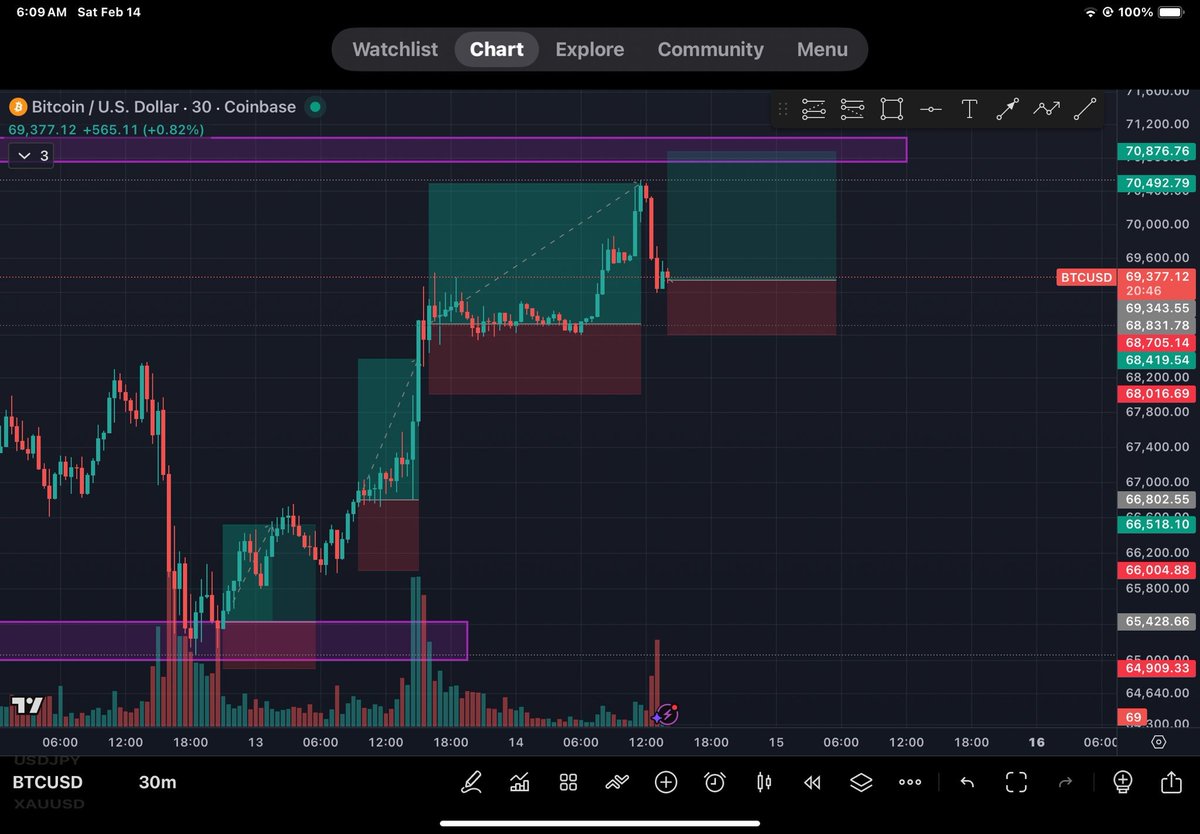 Still buy.. break and retest