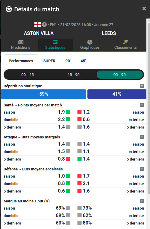 🔶️ Pronostics du 21 Fevrier 2026  :

⚽️ Aston Villa <a href="/1/">1</a>.84 (2%)

➡️  stats <a href="/datafootfr/">Datafoot.fr</a>  69% de win à domicile pour Aston Villa à domicile contre 8% pour Leeds à l'exterieur !!

Max de ❤️ et 🔄 pour le soutien !!

#TeamParieurs