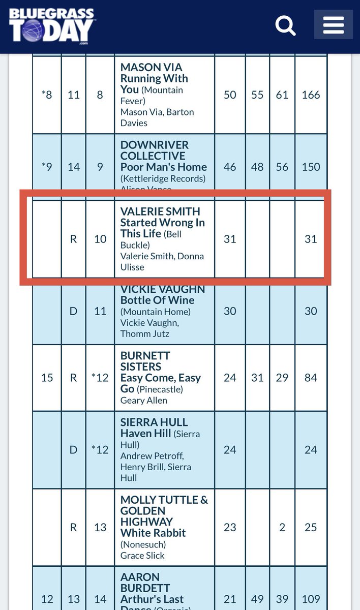 valerievalpal's tweet photo. Awesomeness! Sending a big shoutout of thanks to all of the DJs who are playing a few cuts from my musical “Maggie’s Journal.”
#bluegrasstoday #bluegrass #Maggiesjournal #valeriesmith #folkmusic #countrymusic #historical #MUSICAL https://t.co/KEb54VhFx1