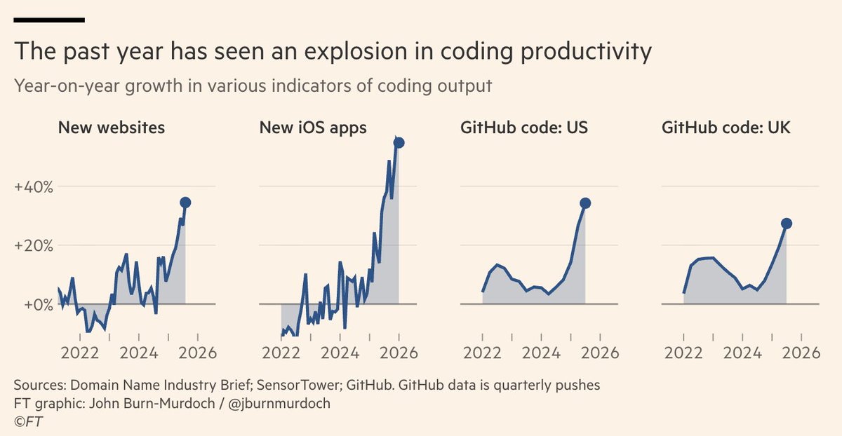 Coding productivity chart