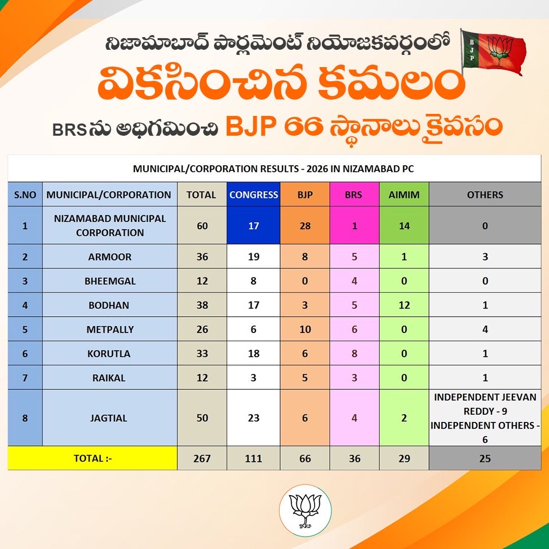 In the Nizamabad Parliament Segment, Lotus 🪷 has blossomed in full glory. 

Outperforming BRS, the <a href="/BJP4Telangana/">BJP Telangana</a> has secured 66 seats.
