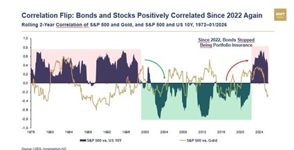 SoundMoneyRpt's tweet photo. ๐จ Government bonds have stopped doing their job!
๐ โWhen stocks zigged, bonds zaggedโ โ as @RonStoeferle put it โ is no longer true. ๐ฅ
Meanwhile, gold has taken over the role of portfolio insurance. ๐ก๏ธ
#AssetCorrelation #SafeHaven #RiskManagement #DebtGrowth #MacroTrends ๐ https://t.co/WArBMwVxr8