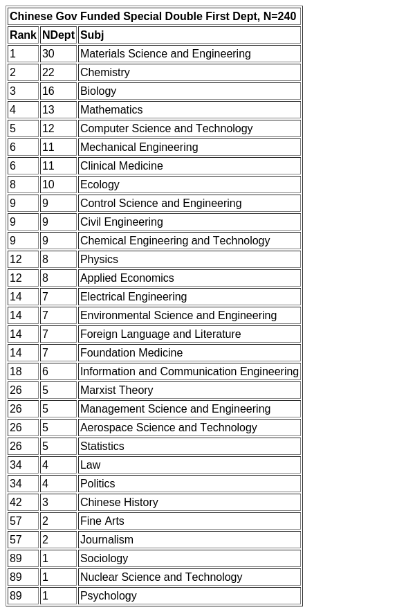 PregoneroL's tweet image. 🇨🇳Así reparte el presupuesto en educación China

🟢Los que reciben mas dinero: todas las ingenierías, química, biología, física, matemática, ciencias de la computación

🔴Los que reciben menos dinero: sociología, periodismo, historia, ciencias políticas, filosofía