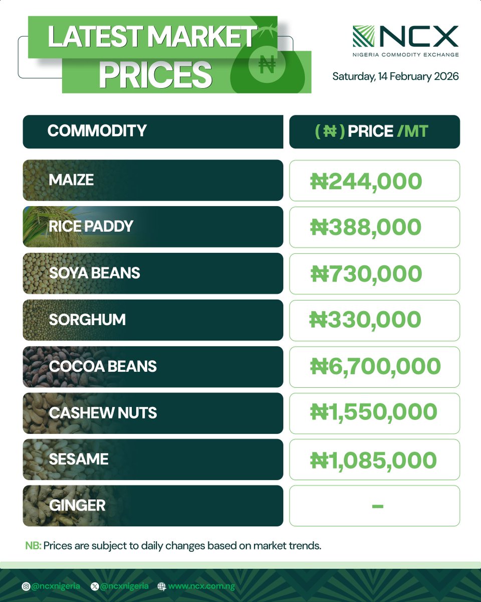 Here is updating you with the latest prices of commodities as obtainable at the exchange for the week ending 14th February, 2026.