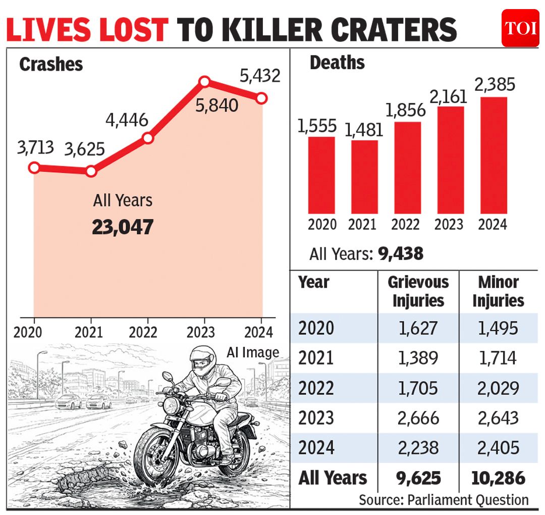 In the past five years, 9500 people have died after falling into potholes.Developed India🔥

𝙄𝙣 𝙤𝙪𝙧 𝘽𝙞𝙝𝙖𝙧 𝙤𝙣𝙡𝙮 𝙢𝙤𝙧𝙚 𝙩𝙝𝙖𝙣 1000 𝙥𝙚𝙤𝙥𝙡𝙚 𝙙𝙞𝙚𝙙 𝙞𝙣 𝙉𝙃139 𝙞𝙣 𝙟𝙪𝙨𝙩 1𝙮𝙧  𝘽𝙪𝙩 𝙬𝙝𝙤 𝙘𝙖𝙧𝙚𝙨?
<a href="/narendramodi/">Narendra Modi</a> <a href="/nitin_gadkari/">Nitin Gadkari</a>  <a href="/RahulGandhi/">Rahul Gandhi</a> #Bihar