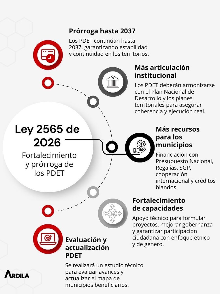 ¡BUENAS NOTICIAS! Con la nueva Ley 2565/2026 los #PDET se prorrogan hasta 2037: más recursos, más capacidad institucional y más desarrollo real para los territorios que históricamente han sido olvidados. 💪🏼🕖