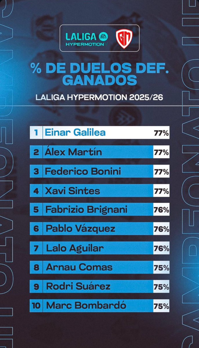 Rodri Suarez, Cultural Leonesa, central, 23 años. En el radar.

9° jugador de <a href="/LaLiga2/">LALIGA HYPERMOTION</a> con mayor % de duelos ganados.
