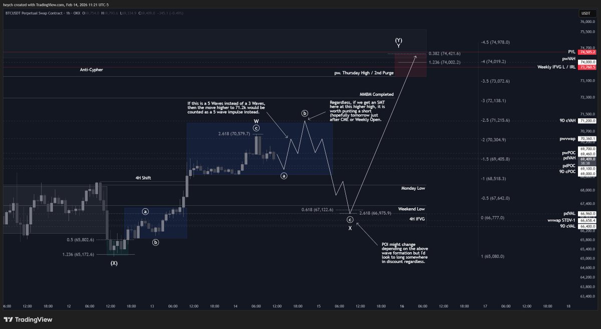 Heych if the local top is in then that's where I'm looking to flip long $BTC