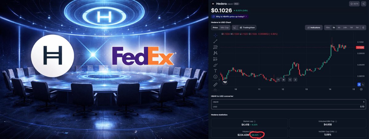 JUST IN: One day after FedEx (<a href="/FedEx/">FedEx</a>) joined Hedera’s (@Hedera) Governing Council, $HBAR volume jumped 88.42% in 24 hours.

FedEx is a $60B+ global shipping and logistics leader.