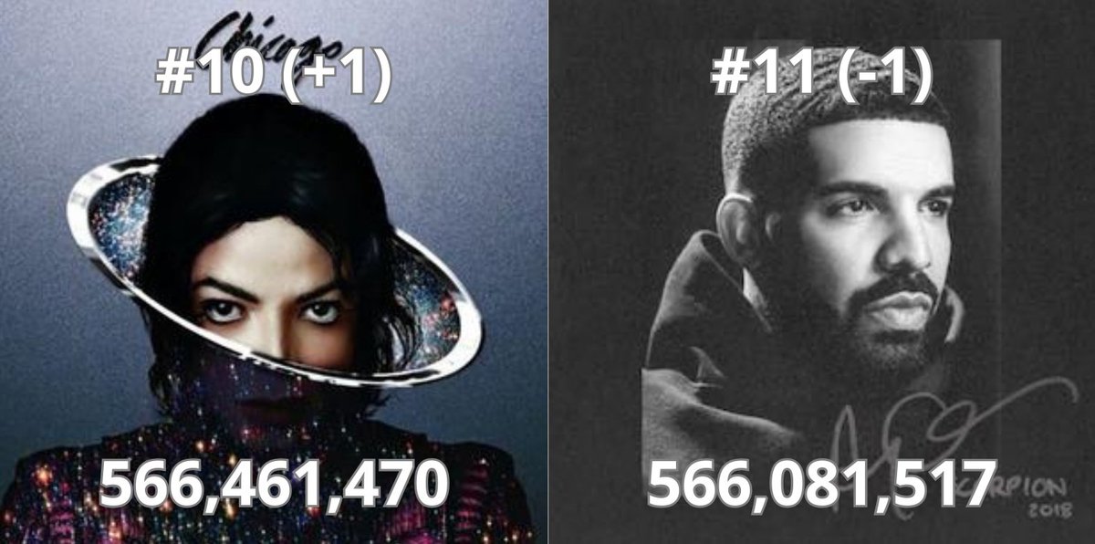 📊 "Chicago" is now Michael Jackson's 10th most streamed song on Spotify, surpassing "Don't Matter To Me (Drake, Michael Jackson)".

Now, all 10 of Michael Jackson's most streamed songs on Spotify are solo tracks, without features!