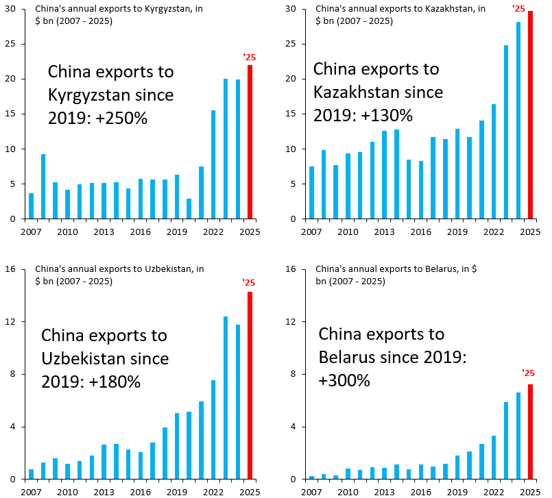 Since China is busy portraying itself as a friend of Europe at the Munich Security Conference, here's a quick reminder what China actually does. Its exports to Russia's satellite states have gone through the roof. These are transshipments going to Moscow.
robinjbrooks.substack.com/p/the-russia-c…