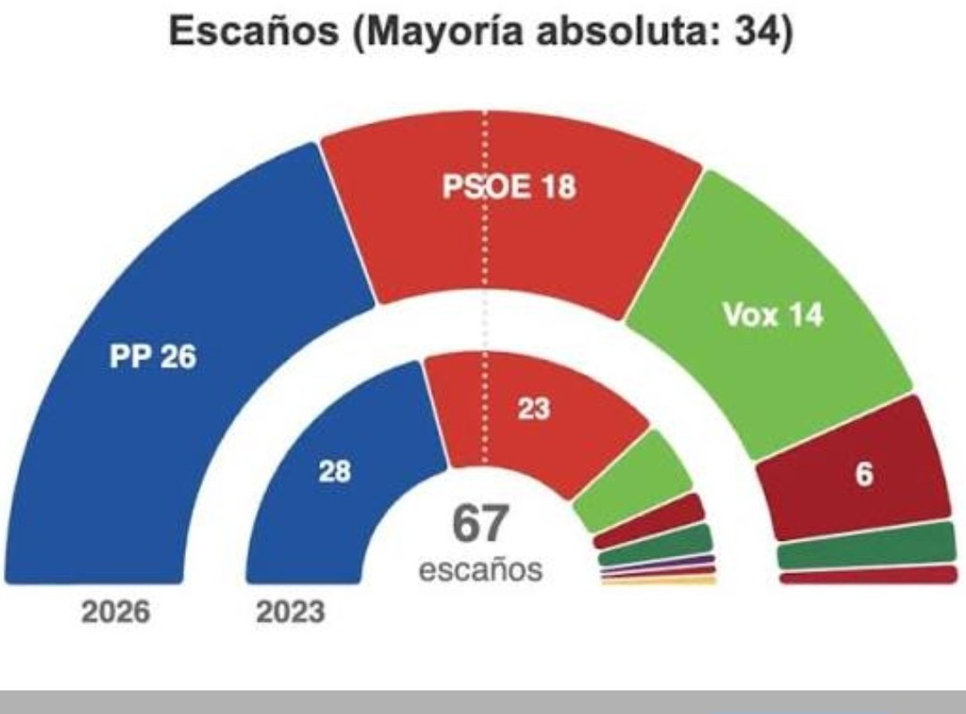 RodriguezA55209's tweet photo. Si https://t.co/9tX8X0TiYi