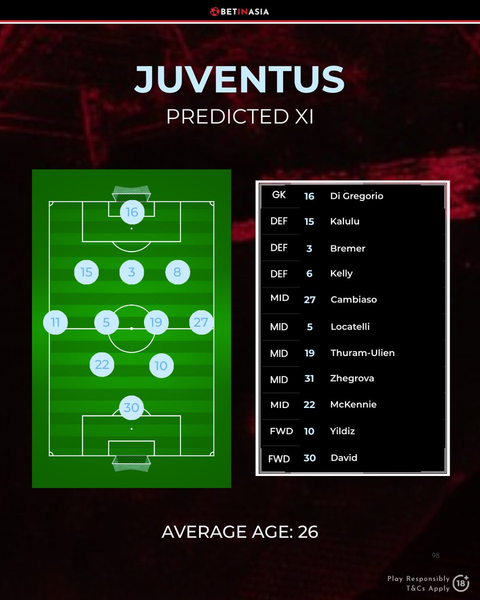 👤 Here’s the likely line-up for Juventus at Inter Milan later. 

Yildiz carries a big threat going forward, supported by McKennie - but you feel it’s a big night in the middle for Locatelli to use his experience. 

🧵👇 Next in the thread we look at their goal involvements this