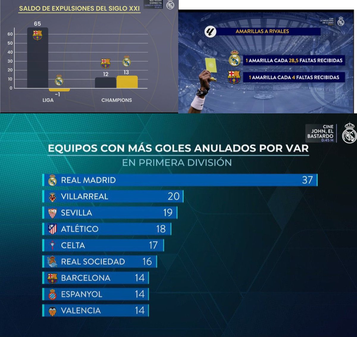 Estás estadísticas no han salido en la queja formal del Barcelona a los árbitros.

🤭🤭🤭
