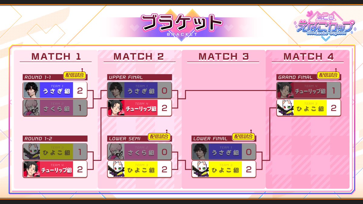 えなこカップ優勝したぁぁぁぁ✨🥇🏆✨
OWの大会でしかもアナで優勝出来たのがとても嬉しかった😭