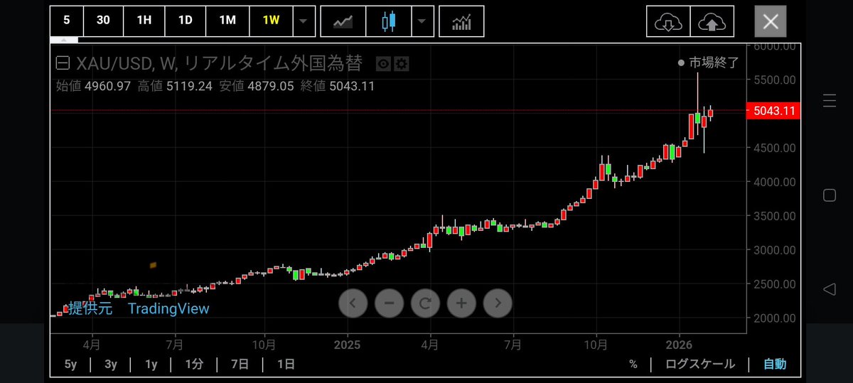 kotetsu4989's tweet photo. 約半年、毎日金のチャートとにらめっこしてきた私。その綺麗なチャートをAIに数式化して貰った。
毎月3.6%上昇、2027年末に10000ドルだって！ https://t.co/Pnn5XsAjZR