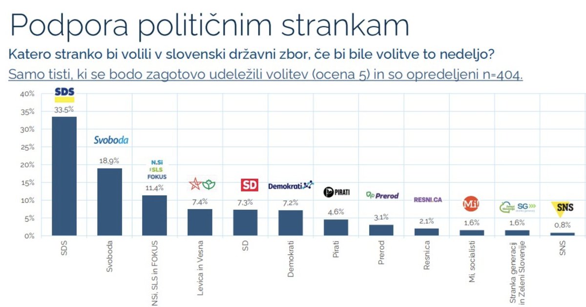 Ljudem je dovolj Goloba in levih populistov.

Med tistimi, ki bi se zagotovo udeležili volitev, je zgodba sledeča. 👇👇