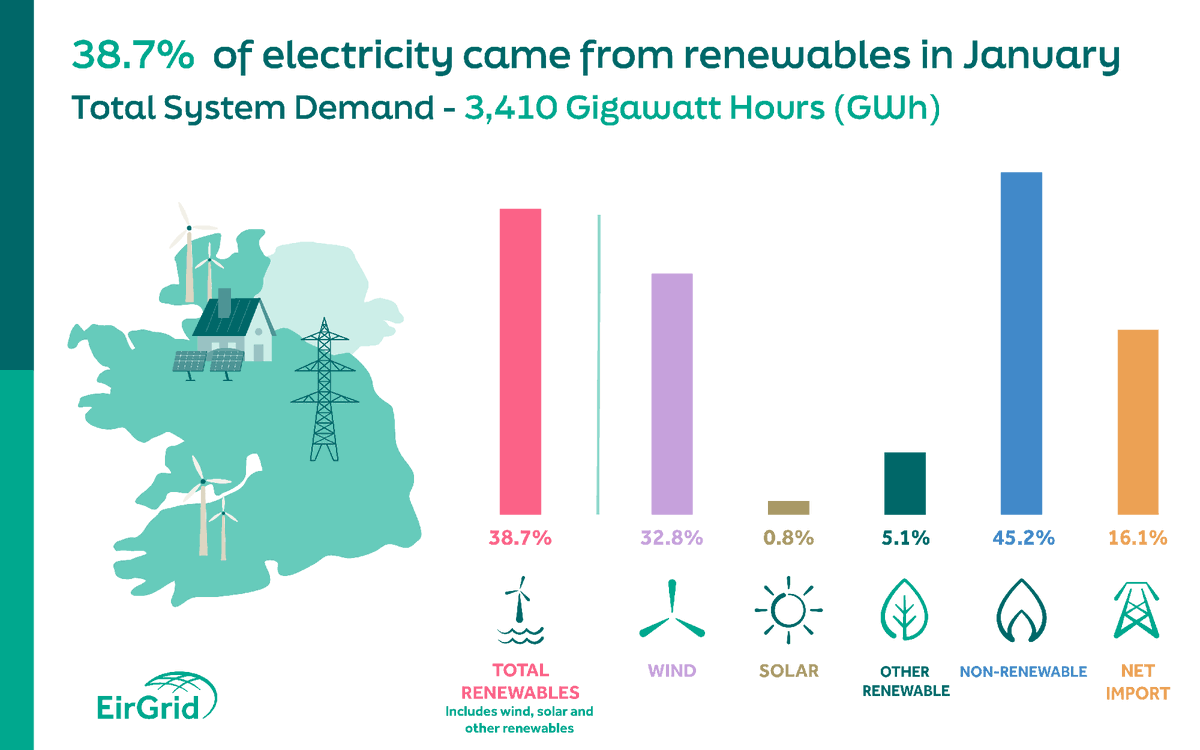 EirGrid Plc tweet media