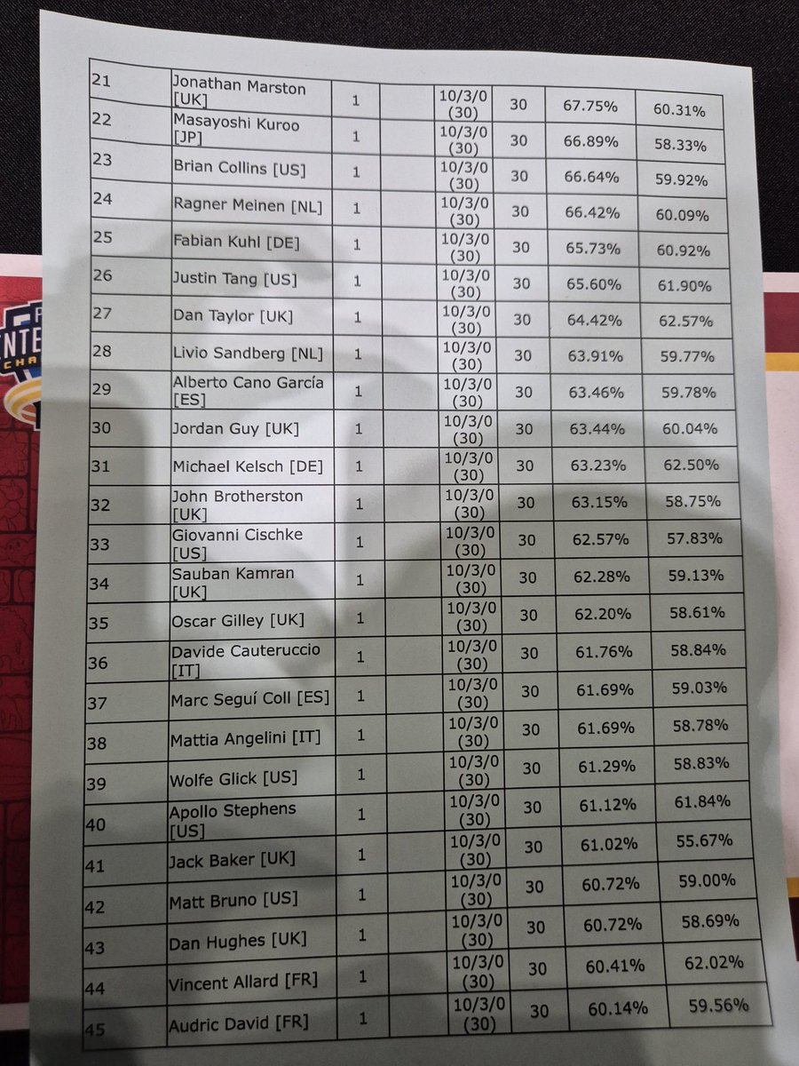 31st in EUIC

I know I could have done better in my losses but overall still very happy that I was able to make it this far with no practice and a weird team overall. Thank you everyone for the support, means a lot 🥰

Team: pokepast.es/7c09fc637ee16e…

See you in Utrecht (?)