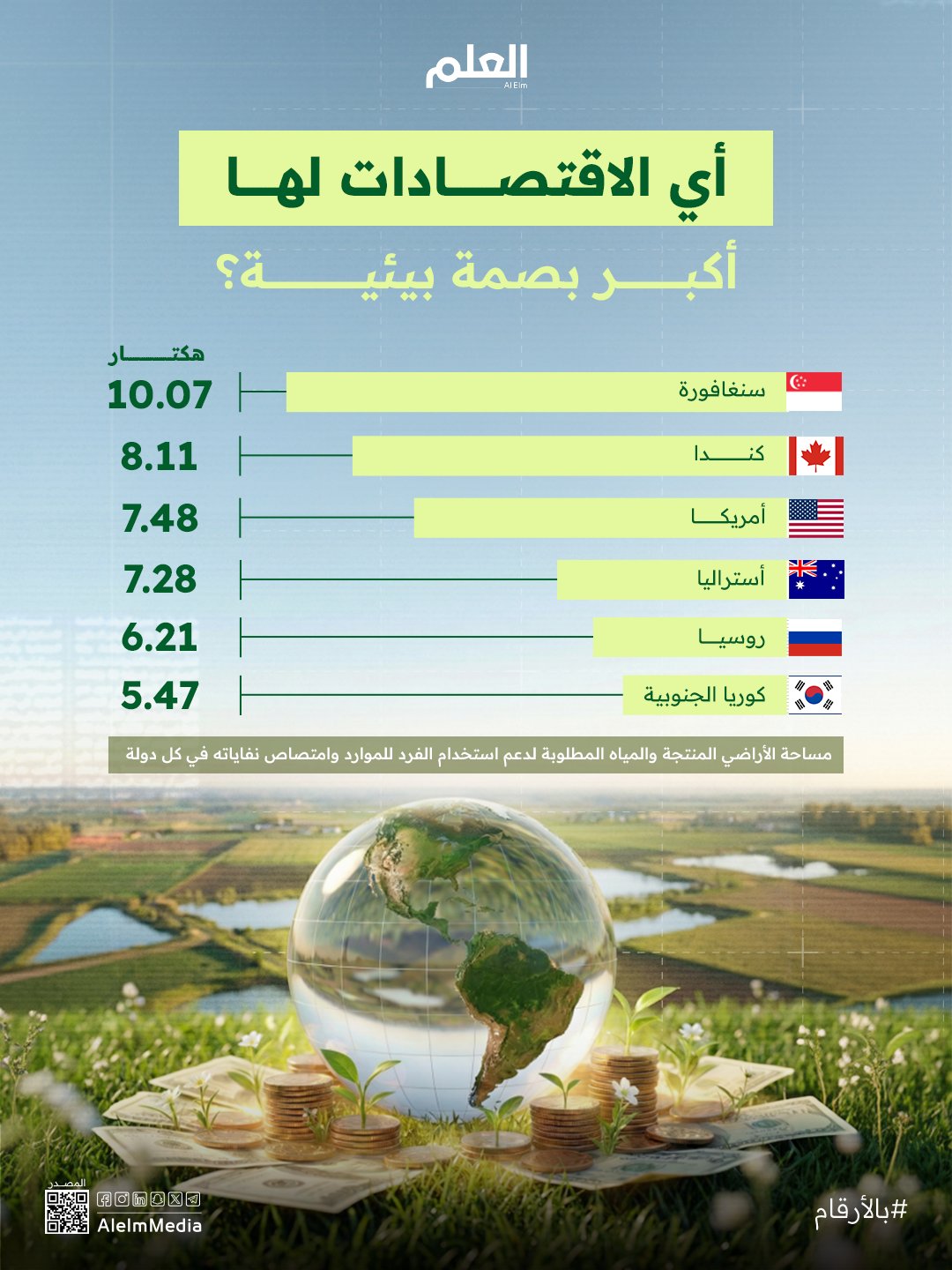 الدول ذات مستويات الاستهلاك العالية تُسجّل بصمة بيئية أكبر، ما يعني ضغطًا أكبر على البيئة واستدامة أقل للموارد 