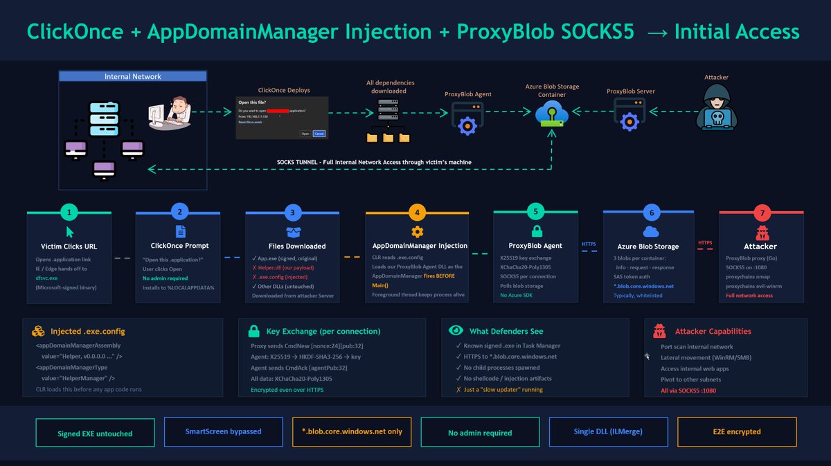 Released ClickOnceBlobber - ClickOnce + AppDomain Manager Injection + ProxyBlob for initial access.

Signed host exe (no MoTW), trusted process loading, all traffic over HTTPS to Azure Blob Storage.

Detailed blog post dropping in the coming weeks.

github.com/dazzyddos/Clic…