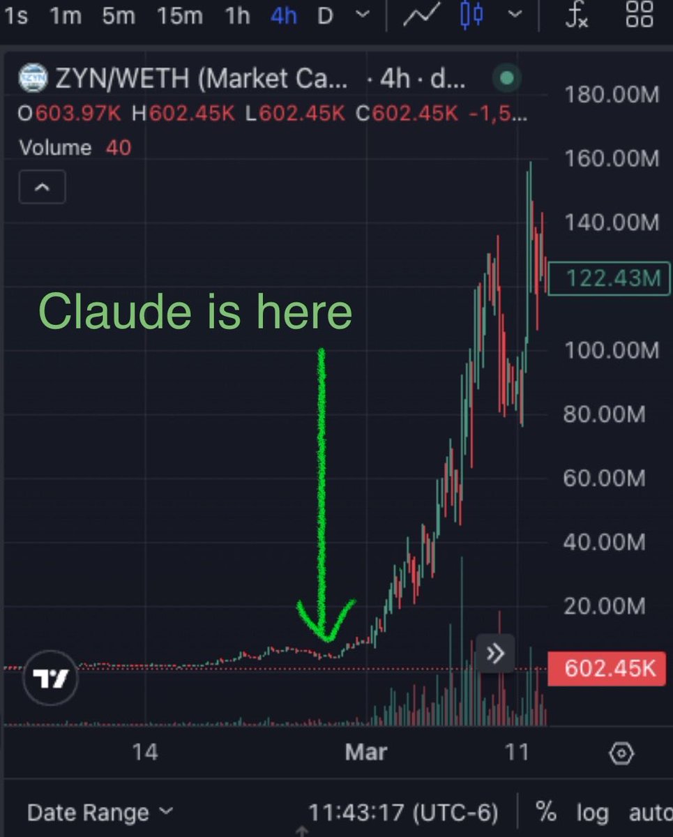 2 years ago, a group of whales cornered the supply of $ZYN and refused to sell 

$ZYN did a 150x in 3 weeks

$CLAUDE has a similar group of whales with the same mindset holding for 100x-200x

Make no mistakes
