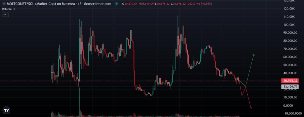 seeing a lot of fud on $moltcourt's timeline, dev speculation, "coordinated wallets" forced launch narratives, etc.

let's be honest for a second, 90% of CT participants like to point fingers the moment price dips.

yesterday at 11k everyone was screaming "it’s dead" and when it