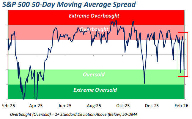 bespokeinvest's tweet photo. The S&amp;P 500 did something absolutely WILD this month: In under 2 weeks, it swung from overbought to oversold to overbought and back to oversold.   Dramamine anyone? https://t.co/YQvs7pTsZf