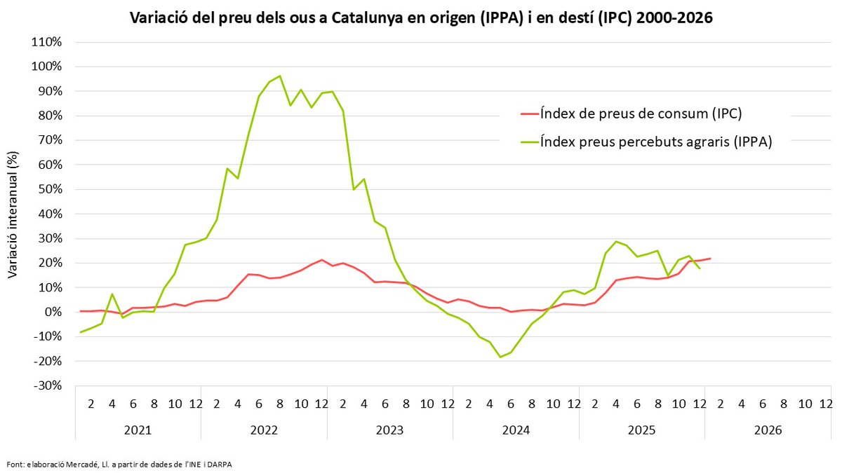 LlucMercade's tweet image. 🥚Què passa amb el preu dels ous?

A Catalunya el preu al consumidor aquest gener ha estat un 21,7% superior al de l'any passat.

Una situació similar es va produïr a finals del 2022. Aleshores el preu en origen s'havia doblat. Ara la situació és molt més moderada.