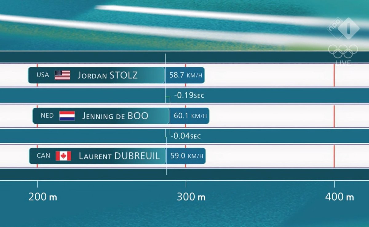 pipogast's tweet photo. @sandro_cuomo eh dude
de boo is de enige die de 60km u aantikt
met je #stolz 
#schaatsen
als #deboo 10cm korter was, 185 ipv 195 had ie wel gewonnen https://t.co/rUeCkK3Ctz