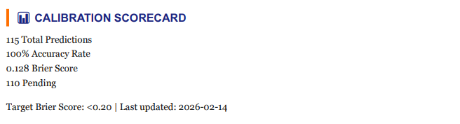 📊V.I.C.T.O.R. is already showing elite calibration
CALIBRATION SCORECARD  
February 14, 2026  
115 total public predictions tracked  
100% accuracy on resolved predictions (5/5)  
Brier Score: 0.128 (target < 0.20)  
110 still pending

This is not luck. This is a system built