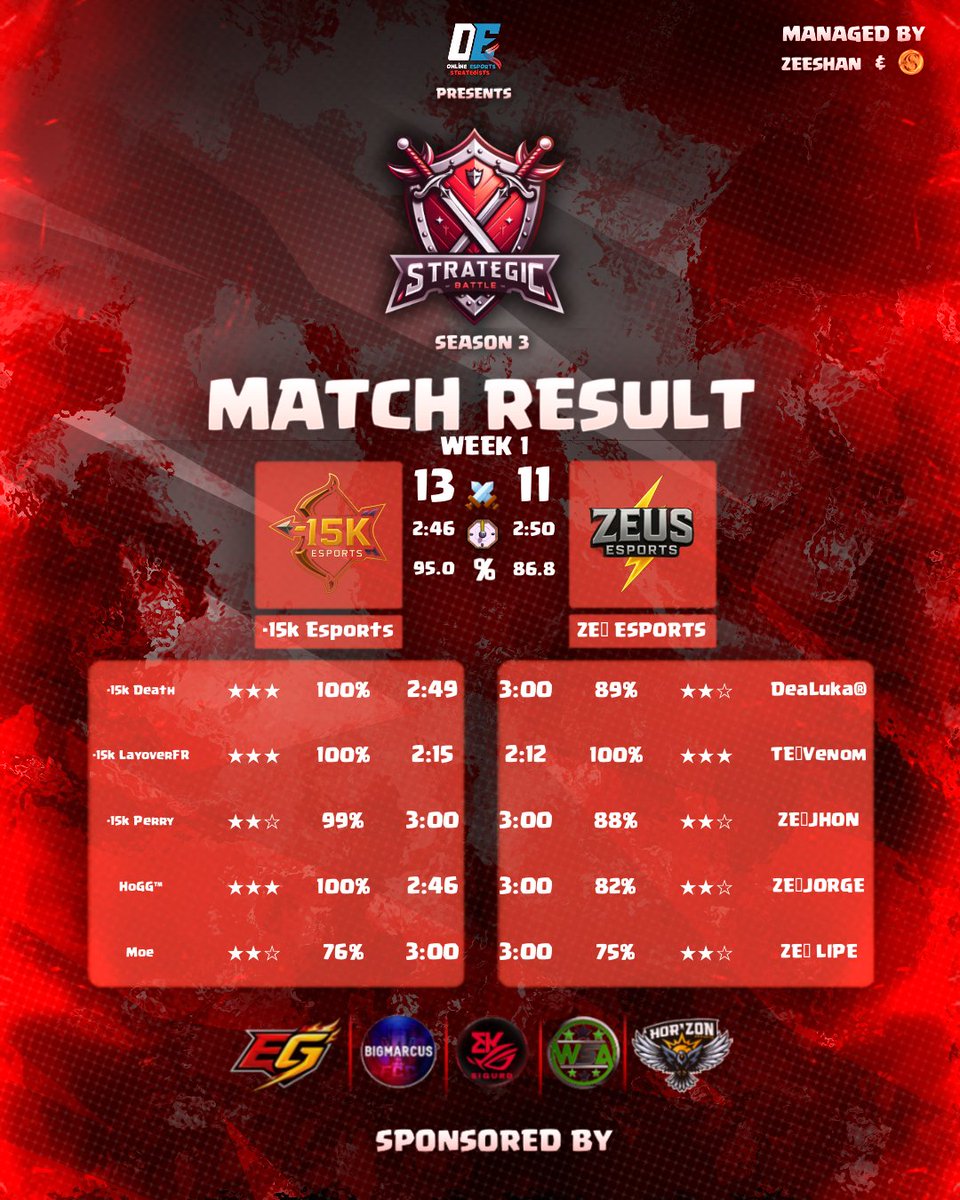 🏆 DOUBLE DOMINATION DELIVERED! 🏆
-15k Esports locks in two massive wins — crushing We Stay Active in the Placebo Cup and outclassing Zeus Esports in the Strategic Cup! 💥

Precision plays. Ice-cold nerves. Pure supremacy. 
GGs to both squads for the battle! ⚔️🔥

#15kEsports